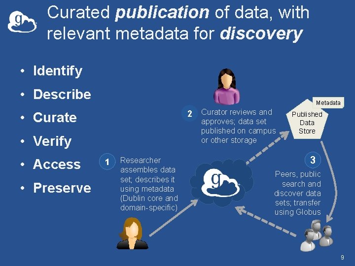 Curated publication of data, with relevant metadata for discovery • Identify • Describe Metadata