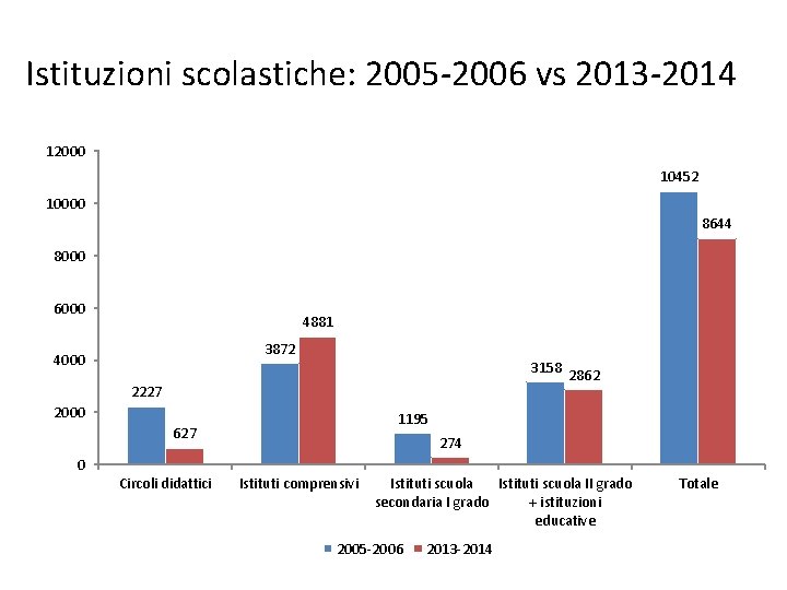 Istituzioni scolastiche: 2005 -2006 vs 2013 -2014 12000 10452 10000 8644 8000 6000 4881