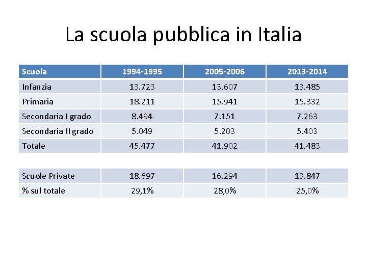 La scuola pubblica in Italia Scuola 1994 -1995 2005 -2006 2013 -2014 Infanzia 13.