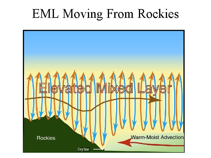 EML Moving From Rockies Dry line 