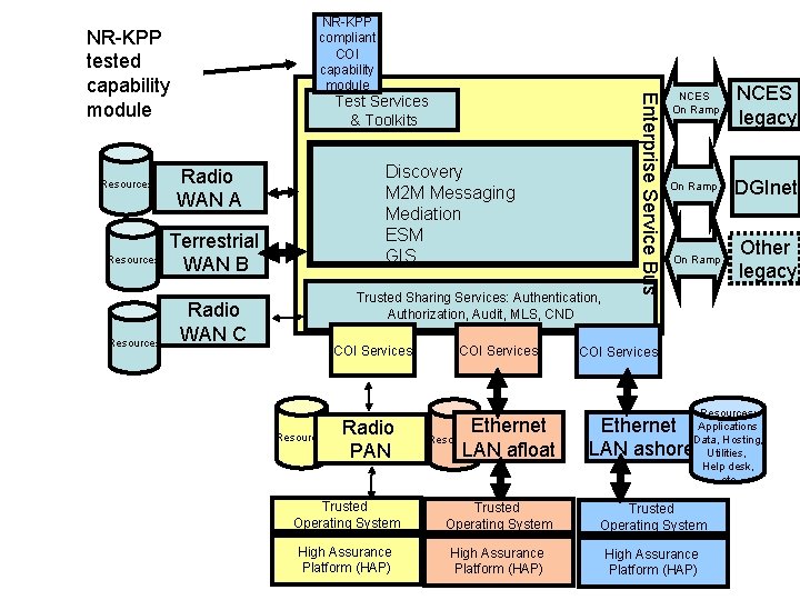 NR-KPP tested capability module Resources Test Services & Toolkits Discovery M 2 M Messaging