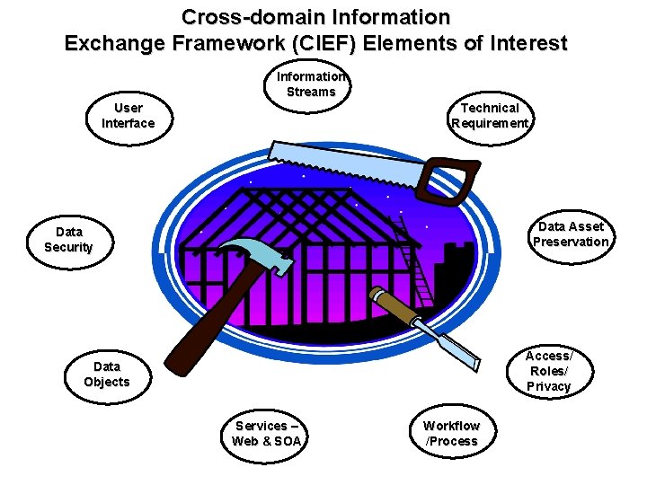 Cross-domain Information Exchange Framework (CIEF) Elements of Interest Information Streams User Interface Technical Requirement