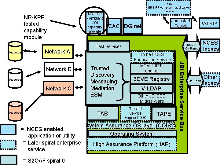 NR-KPP tested capability module Resources Network A Resources Network C = NCES enabled application