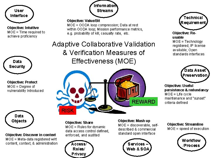 Information Streams User Interface Objective: Value/Bit MOE = OODA loop compression; Data at rest