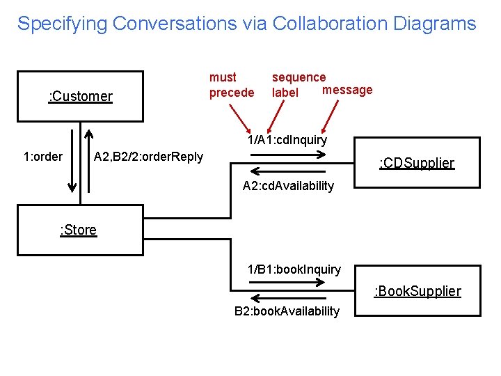 Specifying Conversations via Collaboration Diagrams : Customer must precede sequence message label 1/A 1: