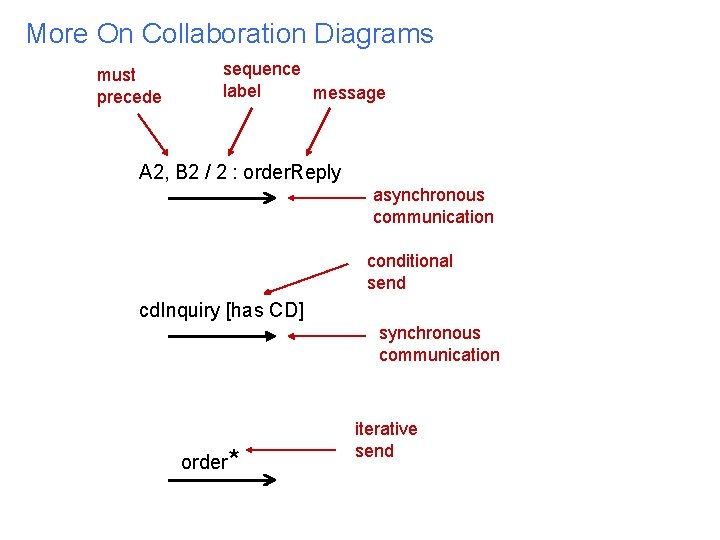 More On Collaboration Diagrams must precede sequence label message A 2, B 2 /