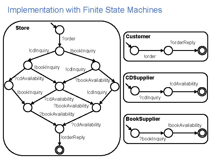 Implementation with Finite State Machines Store Customer ? order !cd. Inquiry ? order. Reply