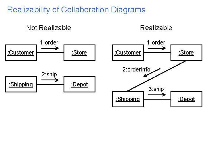 Realizability of Collaboration Diagrams Not Realizable 1: order : Customer : Store 2: order.