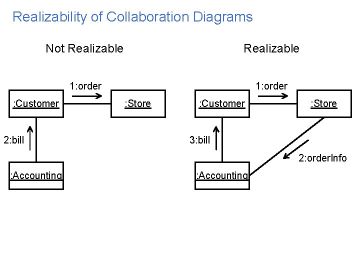 Realizability of Collaboration Diagrams Not Realizable 1: order : Customer 2: bill : Store