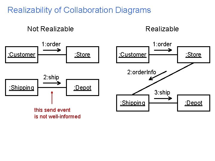 Realizability of Collaboration Diagrams Not Realizable 1: order : Customer : Store 2: order.