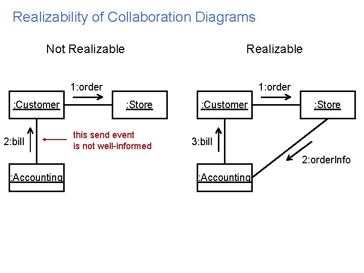 Realizability of Collaboration Diagrams Not Realizable 1: order : Customer 2: bill : Store