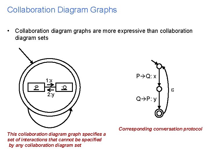 Collaboration Diagram Graphs • Collaboration diagram graphs are more expressive than collaboration diagram sets