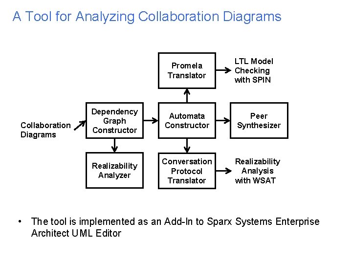 A Tool for Analyzing Collaboration Diagrams Promela Translator Collaboration Diagrams LTL Model Checking with