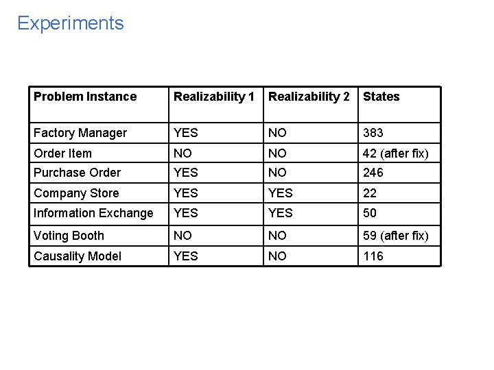 Experiments Problem Instance Realizability 1 Realizability 2 States Factory Manager YES NO 383 Order