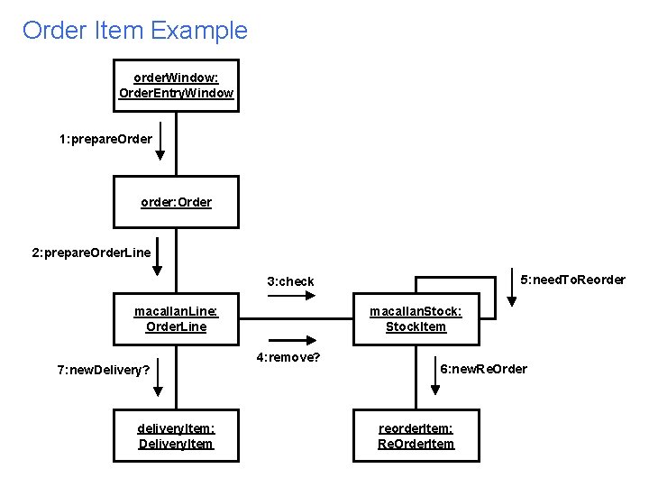 Order Item Example order. Window: Order. Entry. Window 1: prepare. Order order: Order 2: