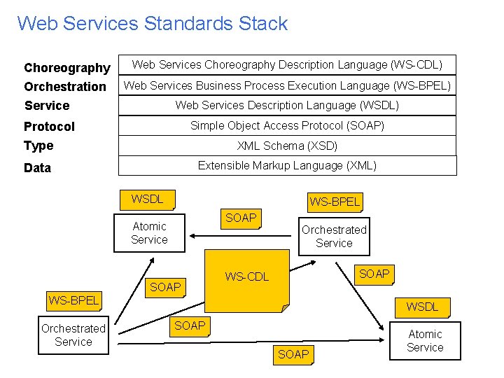 Web Services Standards Stack Choreography Orchestration Service Web Services Choreography Description Language (WS-CDL) Web