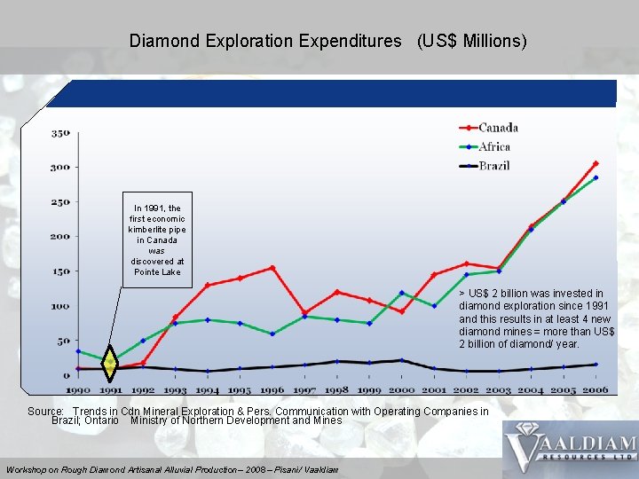 Diamond Exploration Expenditures (US$ Millions) In 1991, the first economic kimberlite pipe in Canada