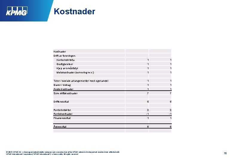 Kostnader Drift av foreningen Kontorrekvisita 1 1 Godtgjørelser 1 1 Kjøp av småutstyr 1