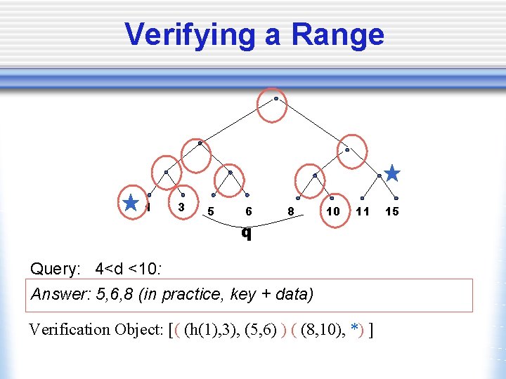 Verifying a Range 1 3 5 6 8 10 11 q Query: 4<d <10: