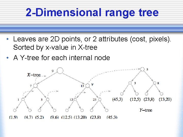 2 -Dimensional range tree • Leaves are 2 D points, or 2 attributes (cost,