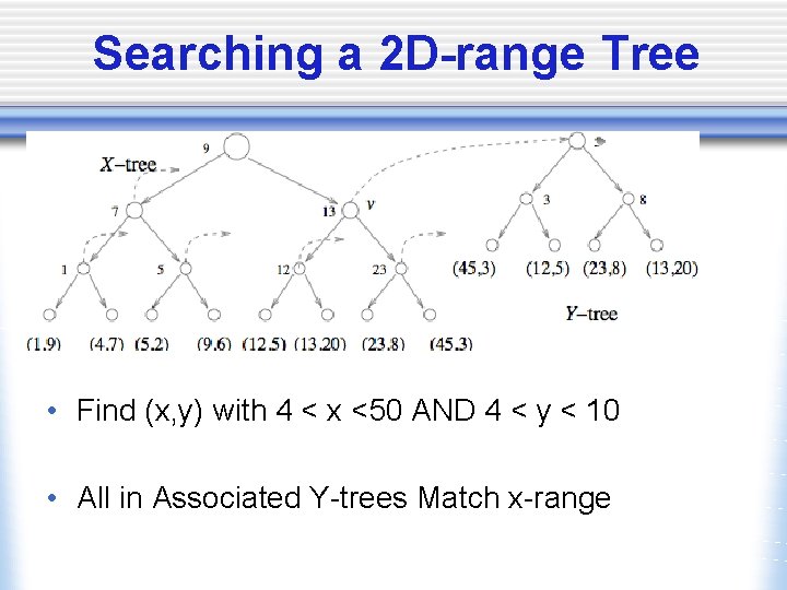 Searching a 2 D-range Tree • Find (x, y) with 4 < x <50
