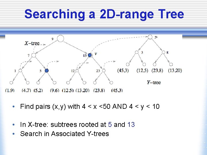 Searching a 2 D-range Tree • Find pairs (x, y) with 4 < x