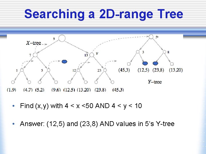 Searching a 2 D-range Tree • Find (x, y) with 4 < x <50