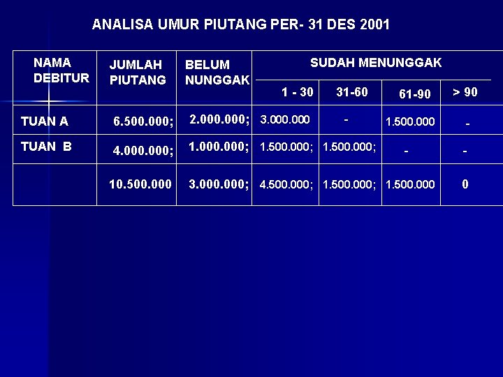 ANALISA UMUR PIUTANG PER- 31 DES 2001 NAMA DEBITUR JUMLAH PIUTANG BELUM NUNGGAK SUDAH