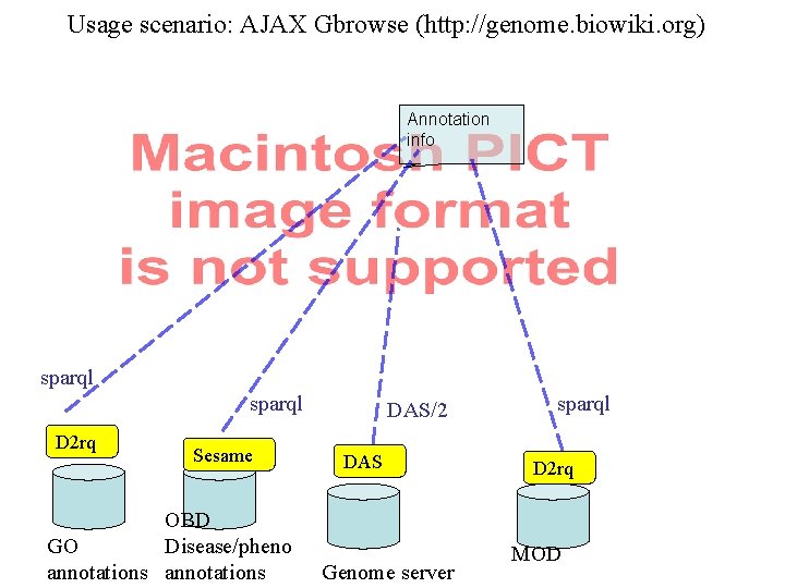 Usage scenario: AJAX Gbrowse (http: //genome. biowiki. org) Annotation info sparql D 2 rq