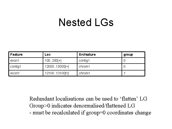Nested LGs Feature Loc Srcfeature group exon 1 100. . 200[+] contig 1 0