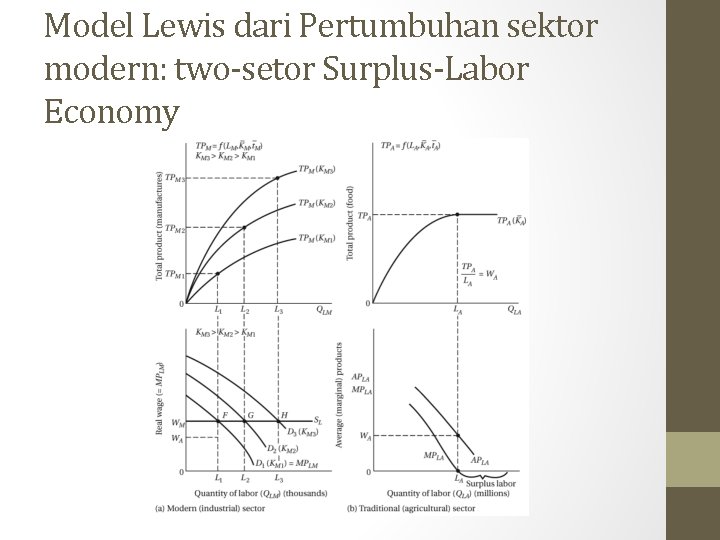 Model Lewis dari Pertumbuhan sektor modern: two-setor Surplus-Labor Economy 