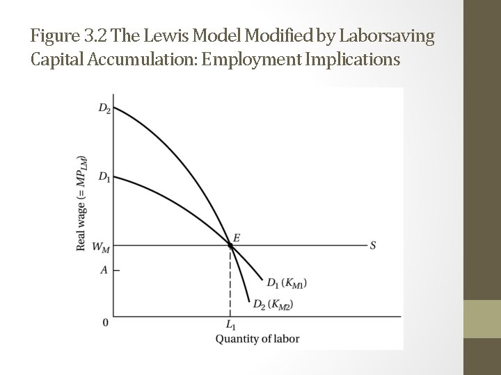 Figure 3. 2 The Lewis Model Modified by Laborsaving Capital Accumulation: Employment Implications 