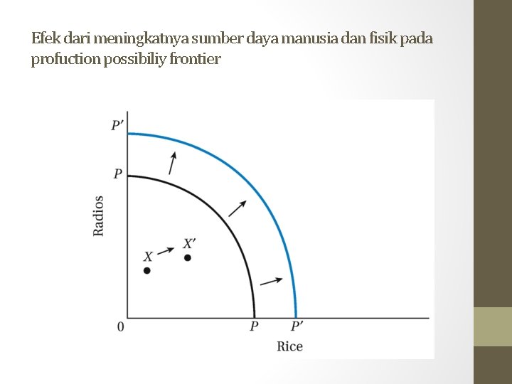Efek dari meningkatnya sumber daya manusia dan fisik pada profuction possibiliy frontier 