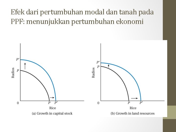 Efek dari pertumbuhan modal dan tanah pada PPF: menunjukkan pertumbuhan ekonomi 