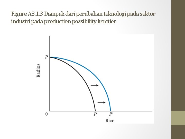 Figure A 3. 1. 3 Dampak dari perubahan teknologi pada sektor industri pada production