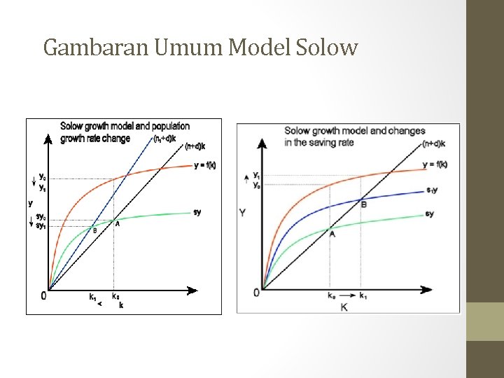 Gambaran Umum Model Solow 