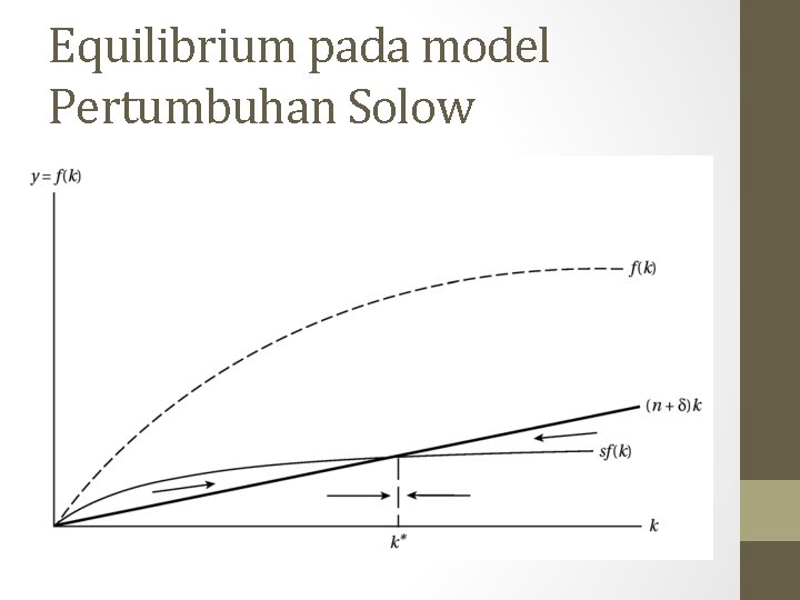 Equilibrium pada model Pertumbuhan Solow 