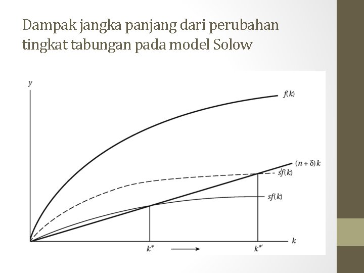 Dampak jangka panjang dari perubahan tingkat tabungan pada model Solow 