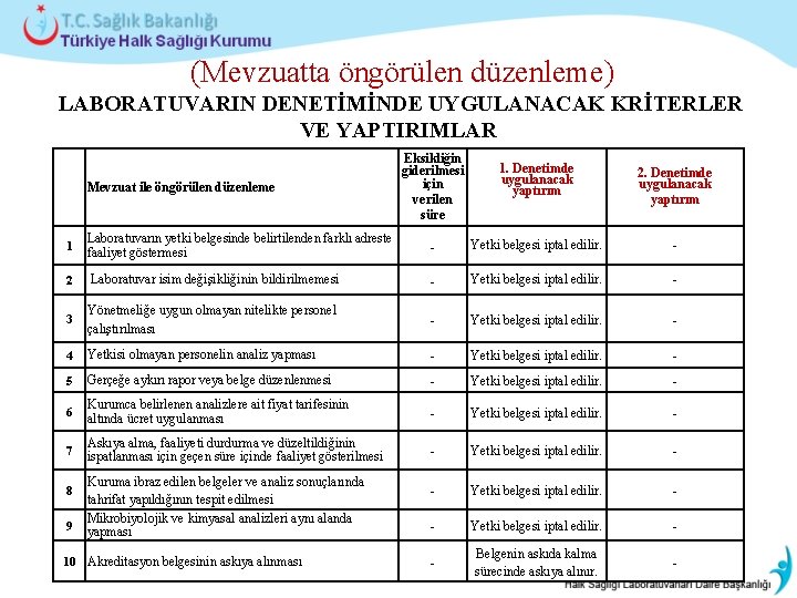  (Mevzuatta öngörülen düzenleme) LABORATUVARIN DENETİMİNDE UYGULANACAK KRİTERLER VE YAPTIRIMLAR Mevzuat ile öngörülen düzenleme