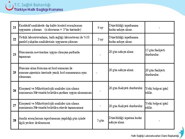 21 Kantitatif analizlerde dış kalite kontrol sonuçlarının uygunsuz çıkması (z skorunun +- 3’ün üzerinde)