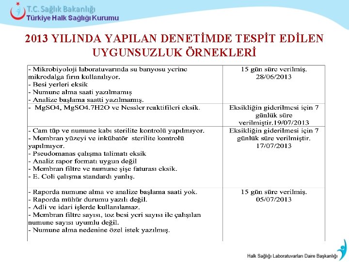 2013 YILINDA YAPILAN DENETİMDE TESPİT EDİLEN UYGUNSUZLUK ÖRNEKLERİ 