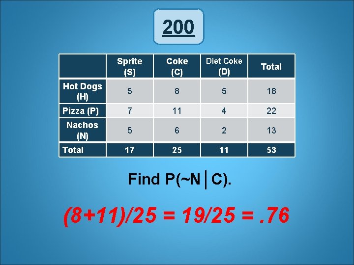 200 Sprite (S) Coke (C) Diet Coke Hot Dogs (H) 5 8 5 18