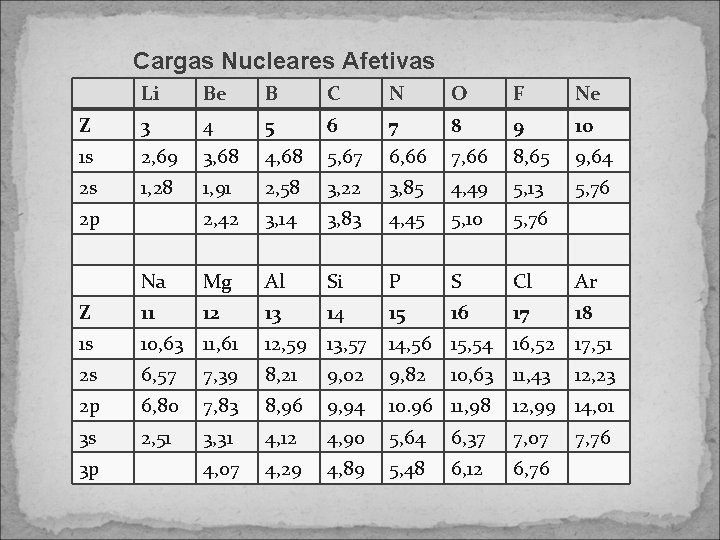 Cargas Nucleares Afetivas Li Be B C N O F Ne Z 3 4