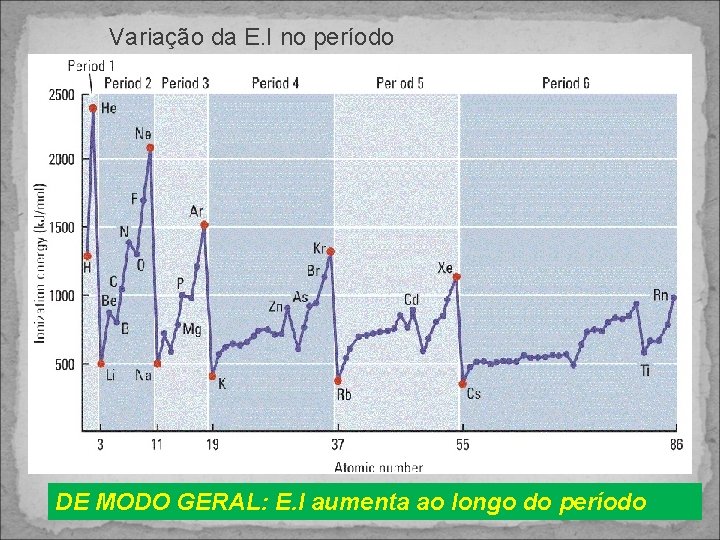 Variação da E. I no período DE MODO GERAL: E. I aumenta ao longo