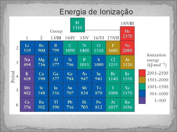 Energia de Ionização 