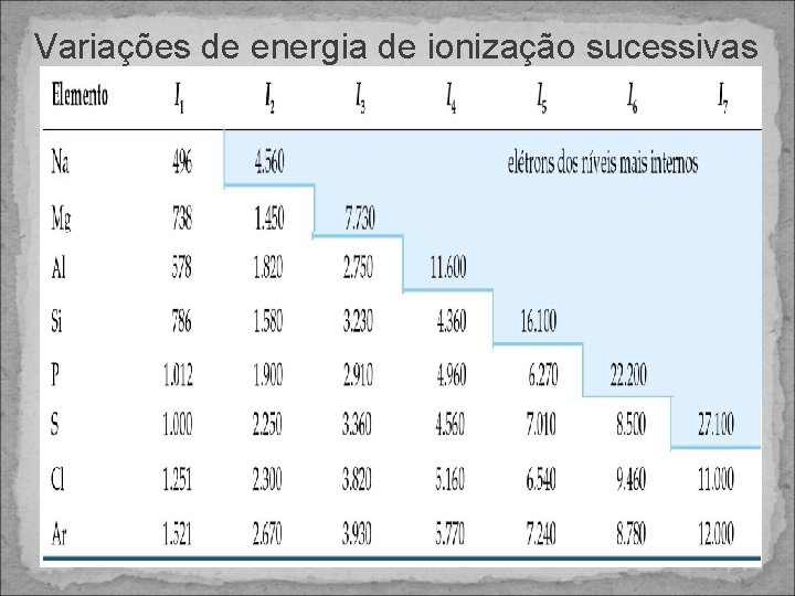 Variações de energia de ionização sucessivas 
