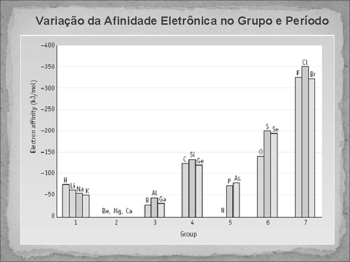 Variação da Afinidade Eletrônica no Grupo e Período 