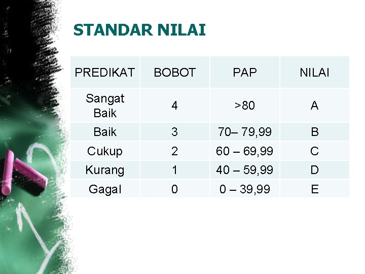 STANDAR NILAI PREDIKAT BOBOT PAP NILAI Sangat Baik 4 >80 A Baik 3 70–