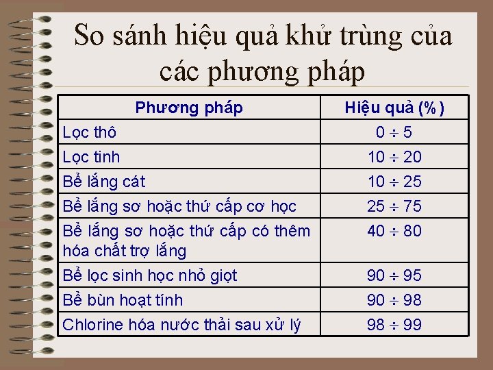 So sánh hiệu quả khử trùng của các phương pháp Phương pháp Lọc thô