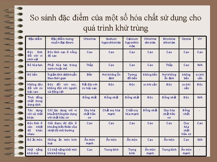 So sánh đặc điểm của một số hóa chất sử dụng cho quá trình